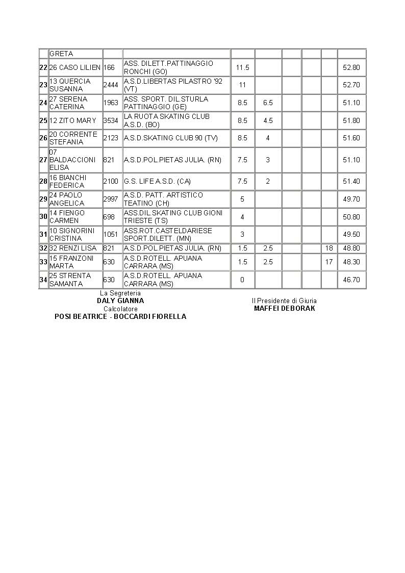 10 Classifica Campionati Italiani FIHP Solo Dance Arianna Zanon Calenzano 2010_Pagina_2